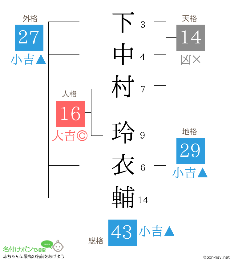 下中村 玲衣輔さんの姓名判断結果