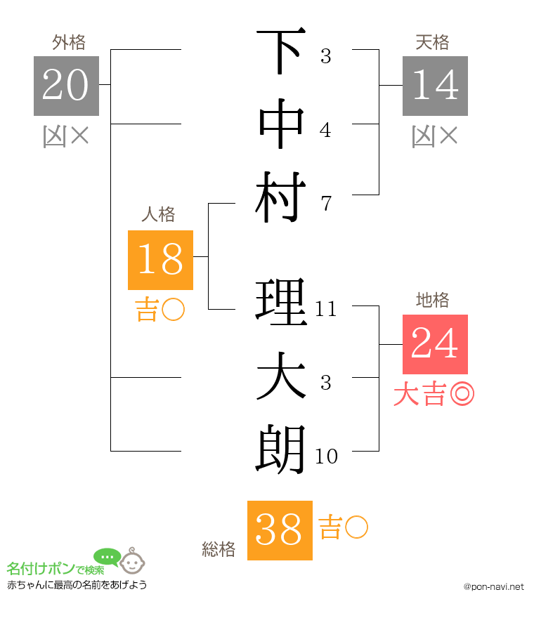 下中村 理大朗さんの姓名判断結果