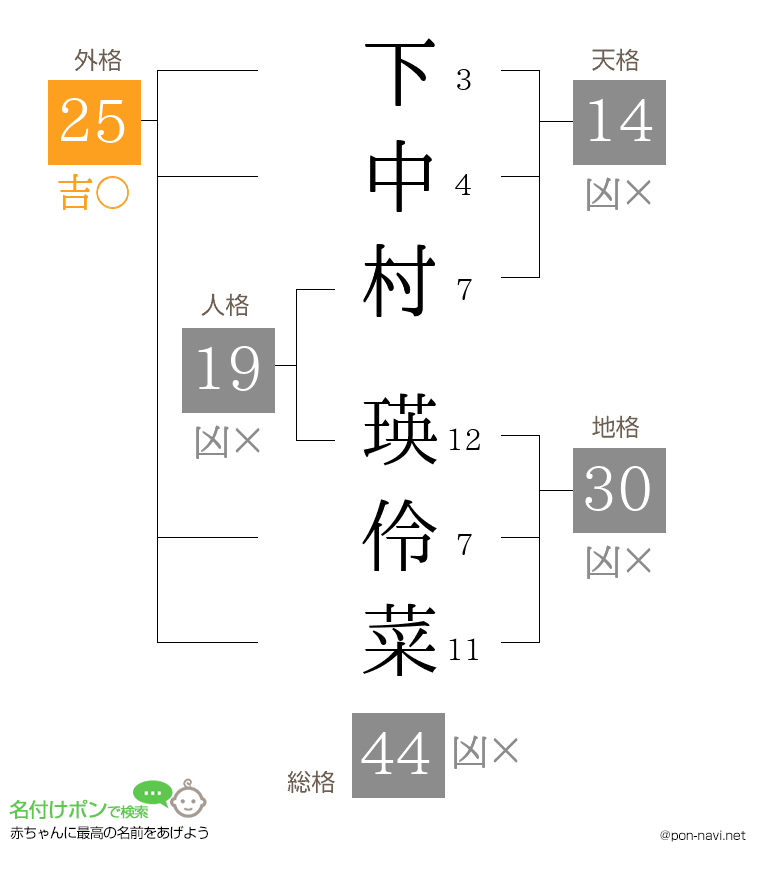 下中村 瑛伶菜さんの姓名判断結果