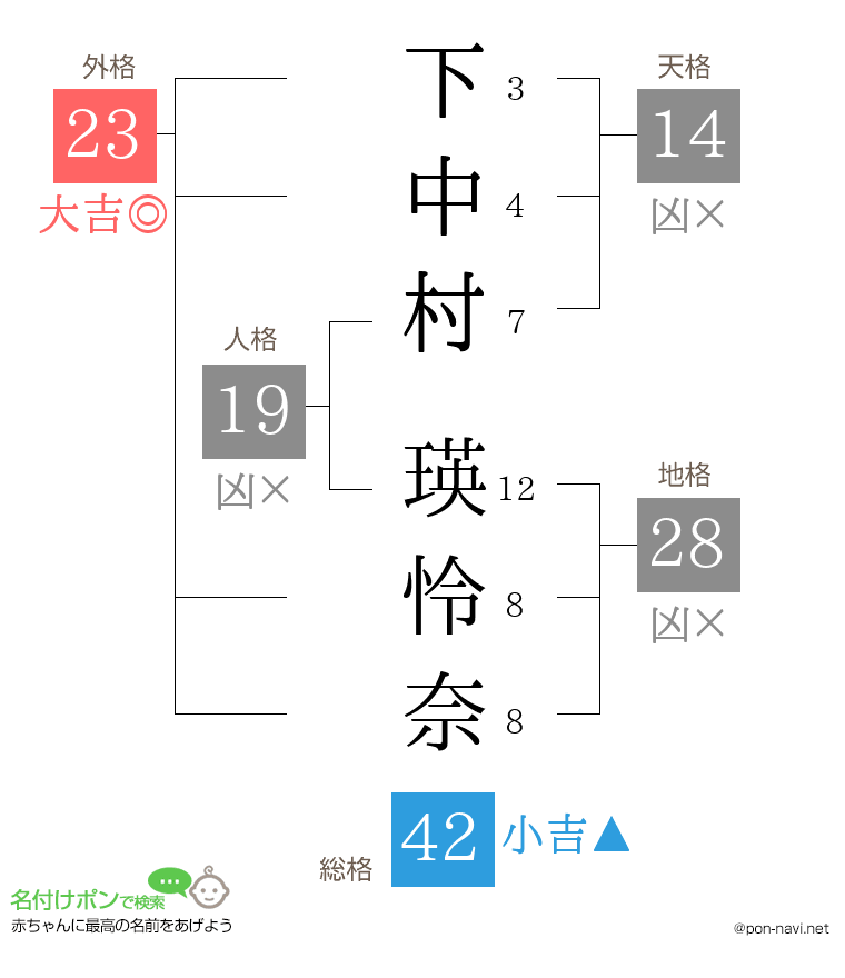 下中村 瑛怜奈さんの姓名判断結果