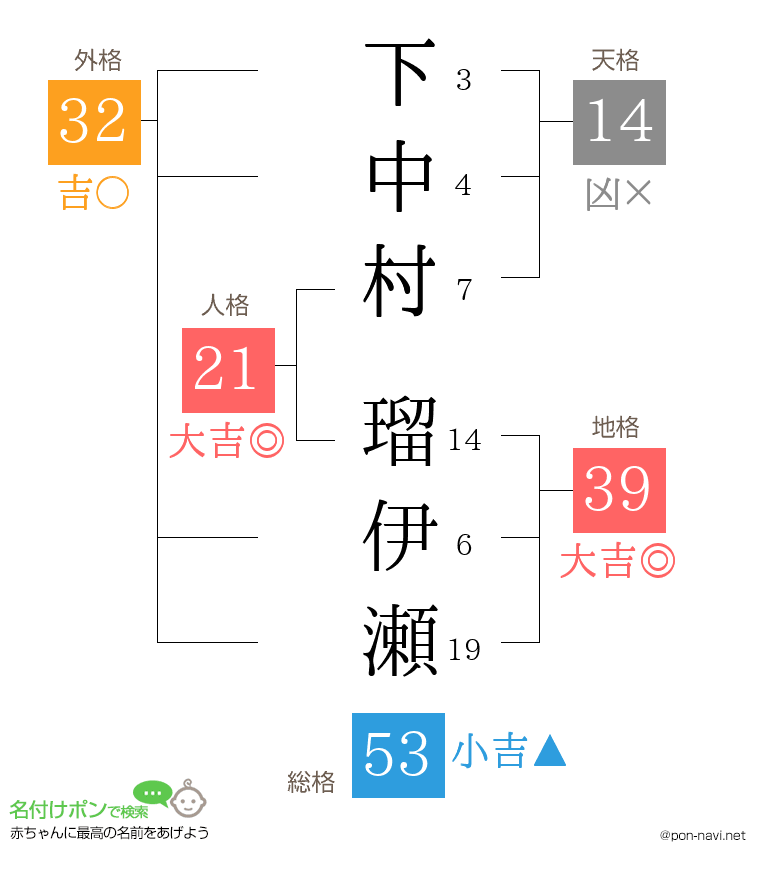 下中村 瑠伊瀬さんの姓名判断結果