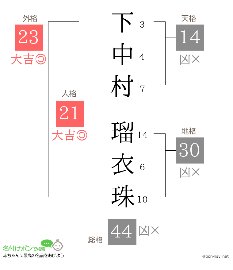 下中村 瑠衣珠さんの姓名判断結果