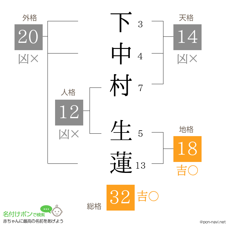 下中村 生蓮さんの姓名判断結果