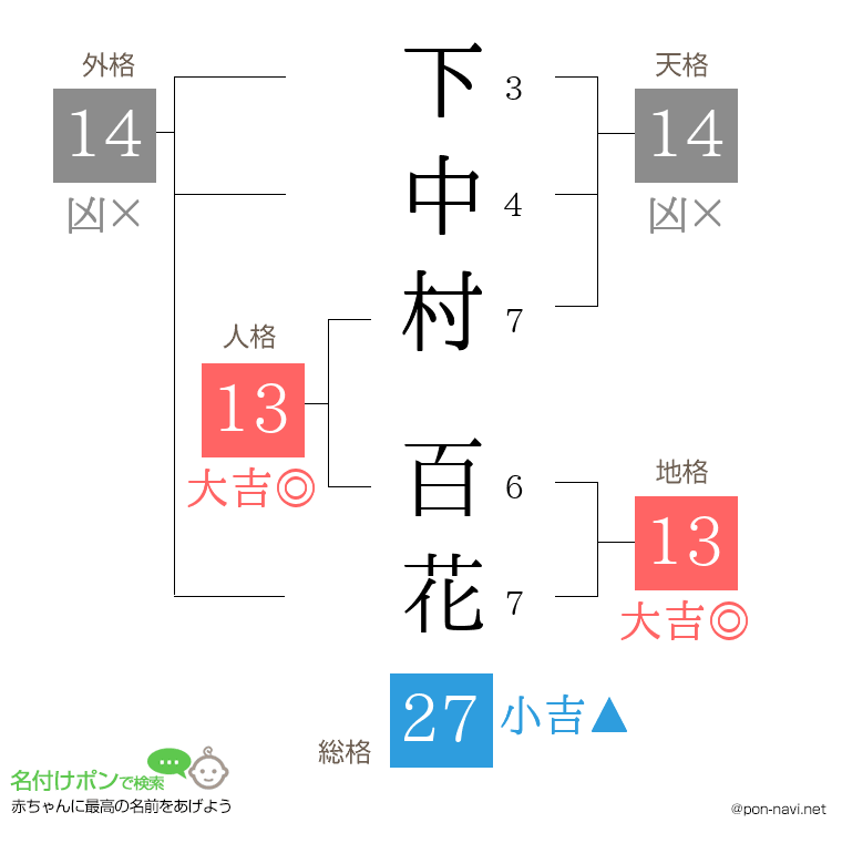 下中村 百花さんの姓名判断結果
