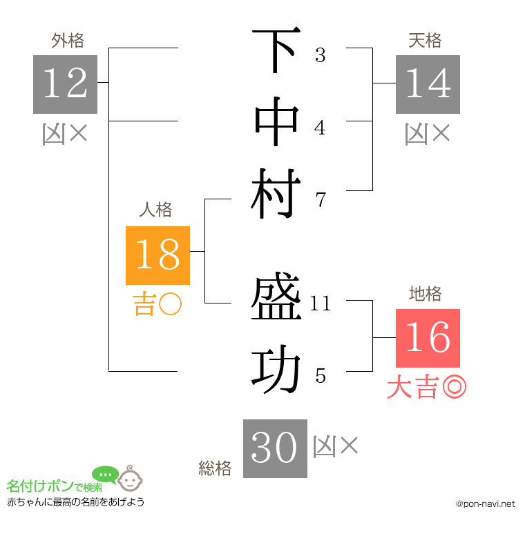 下中村 盛功さんの姓名判断結果