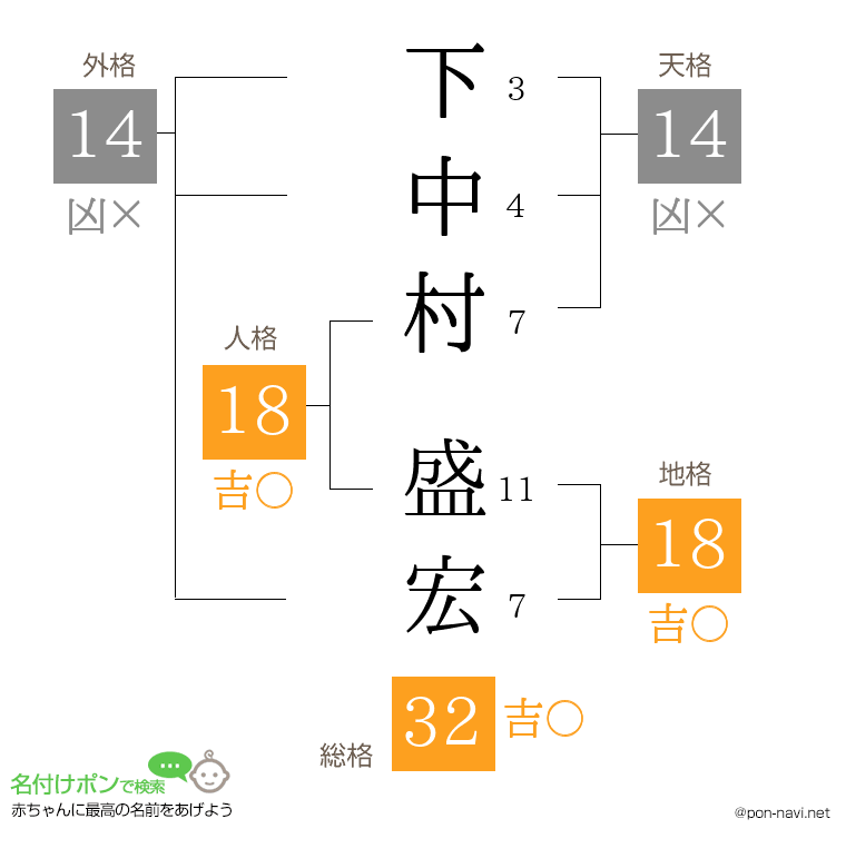 下中村 盛宏さんの姓名判断結果