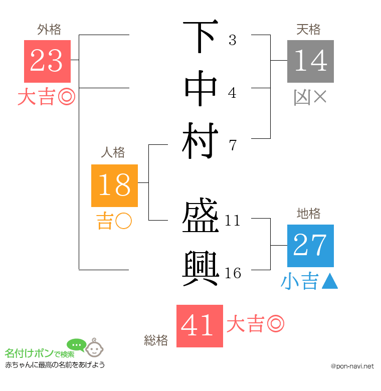 下中村 盛興さんの姓名判断結果