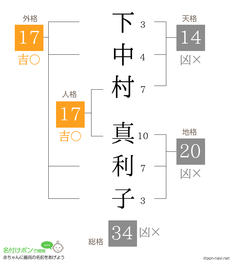 下中村 真利子さんの姓名判断結果