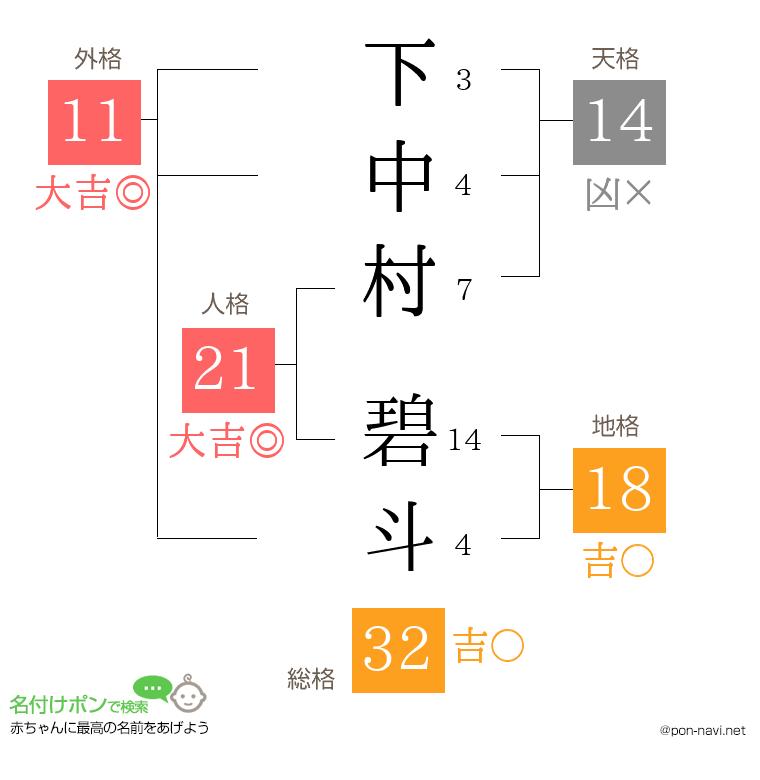 下中村 碧斗さんの姓名判断結果