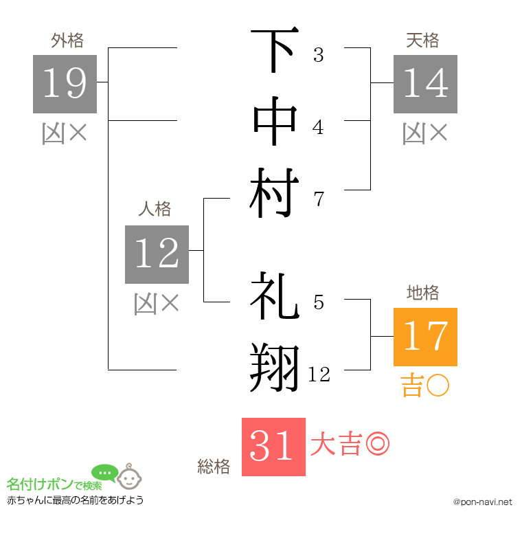 下中村 礼翔さんの姓名判断結果
