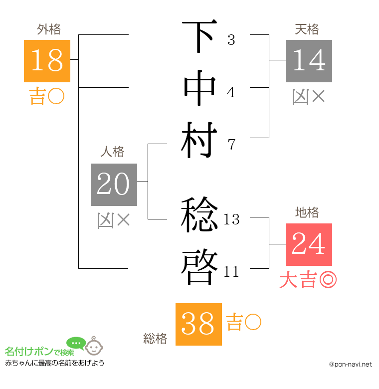 下中村 稔啓さんの姓名判断結果