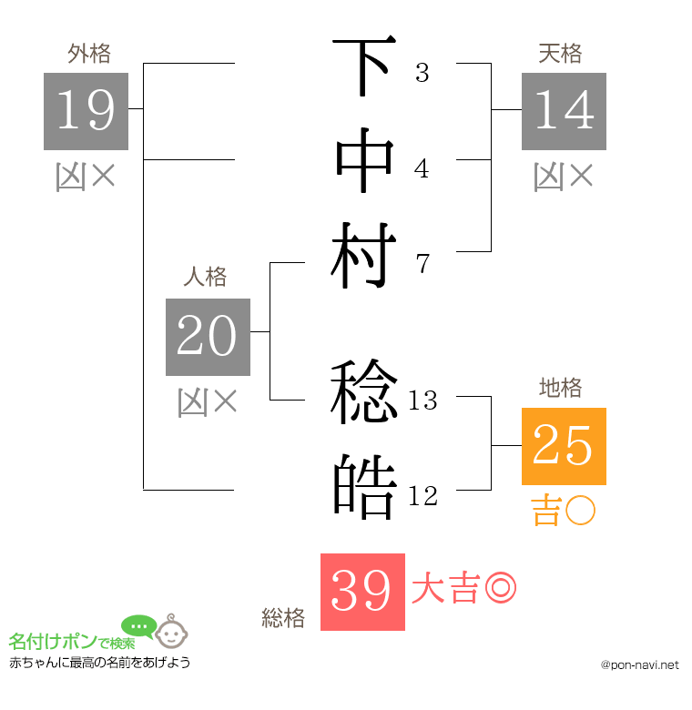 下中村 稔皓さんの姓名判断結果