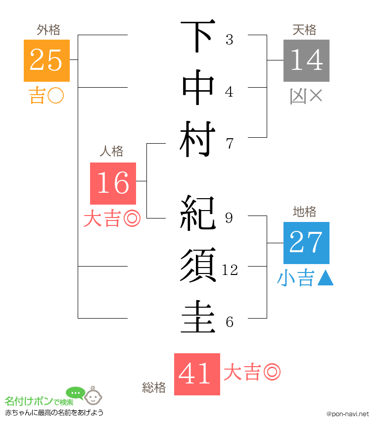下中村 紀須圭さんの姓名判断結果