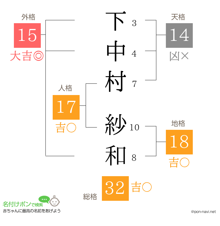 下中村 紗和さんの姓名判断結果