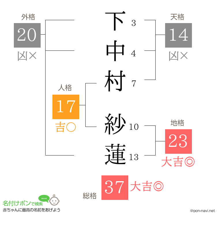 下中村 紗蓮さんの姓名判断結果