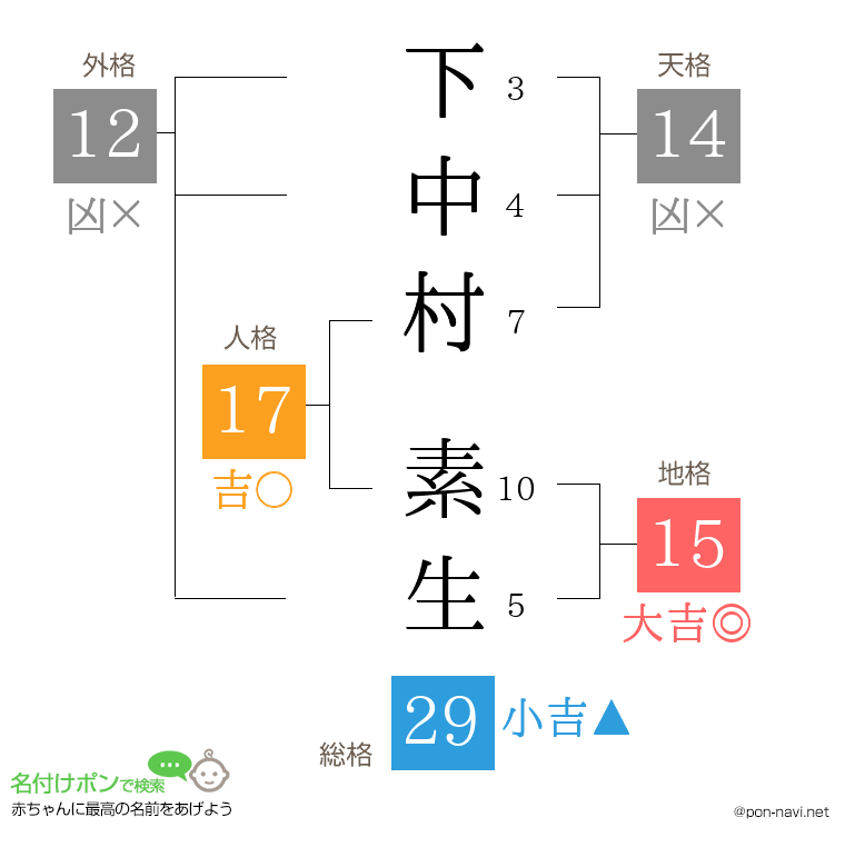 下中村 素生さんの姓名判断結果