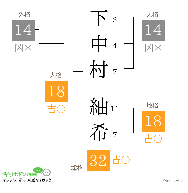 下中村 紬希さんの姓名判断結果