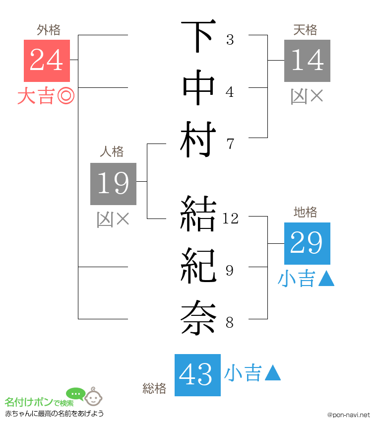 下中村 結紀奈さんの姓名判断結果