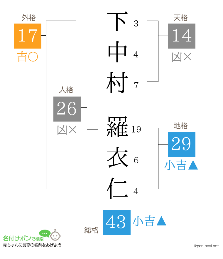 下中村 羅衣仁さんの姓名判断結果