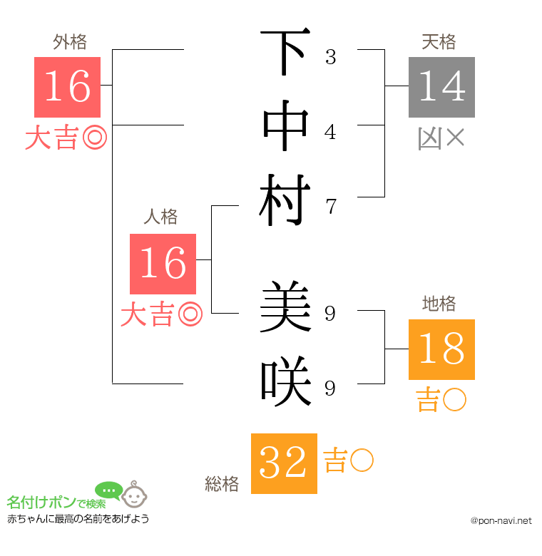 下中村 美咲さんの姓名判断結果