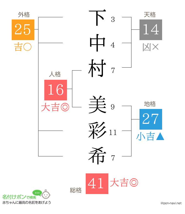 下中村 美彩希さんの姓名判断結果
