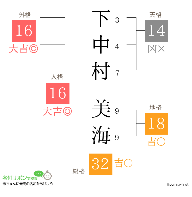 下中村 美海さんの姓名判断結果