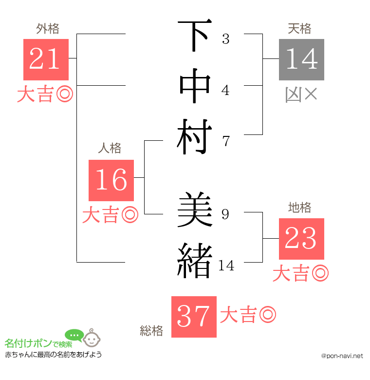 下中村 美緒さんの姓名判断結果