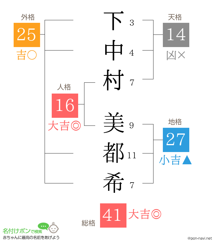 下中村 美都希さんの姓名判断結果