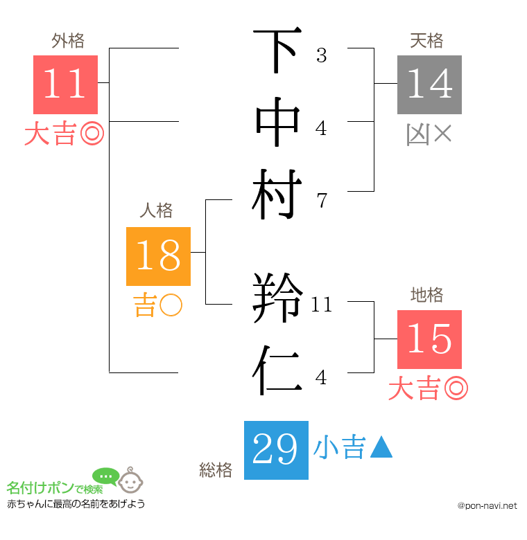 下中村 羚仁さんの姓名判断結果