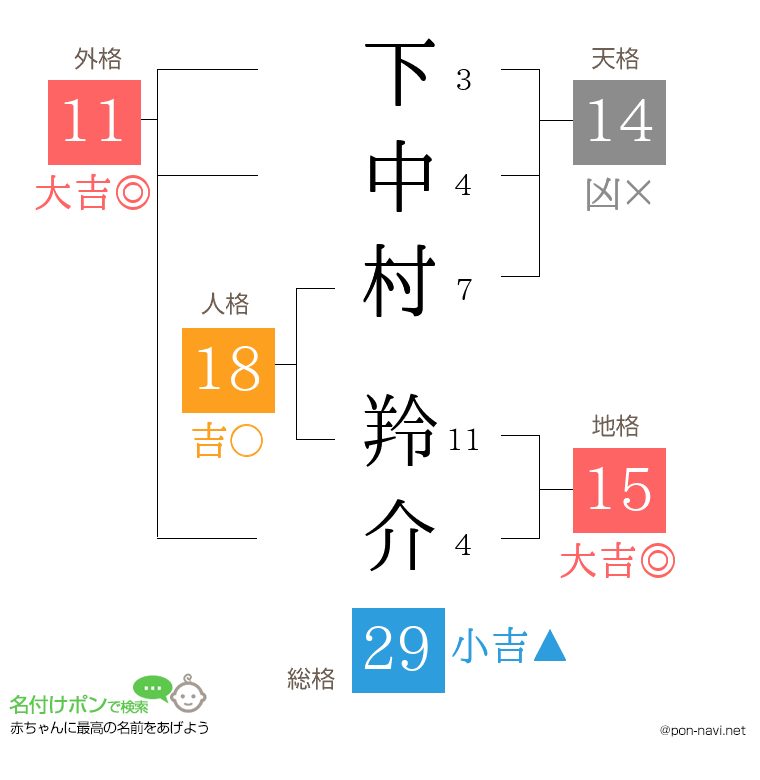 下中村 羚介さんの姓名判断結果