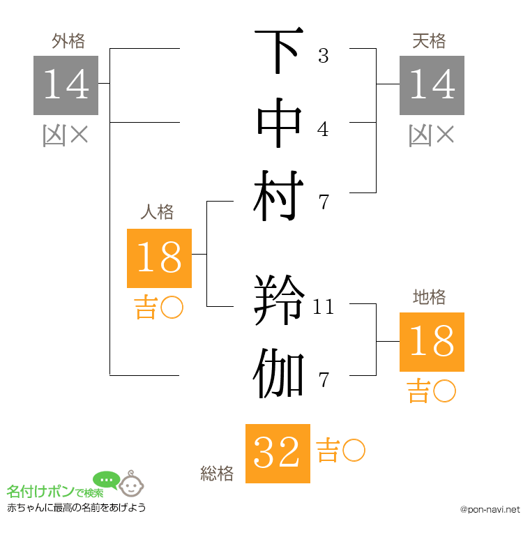下中村 羚伽さんの姓名判断結果