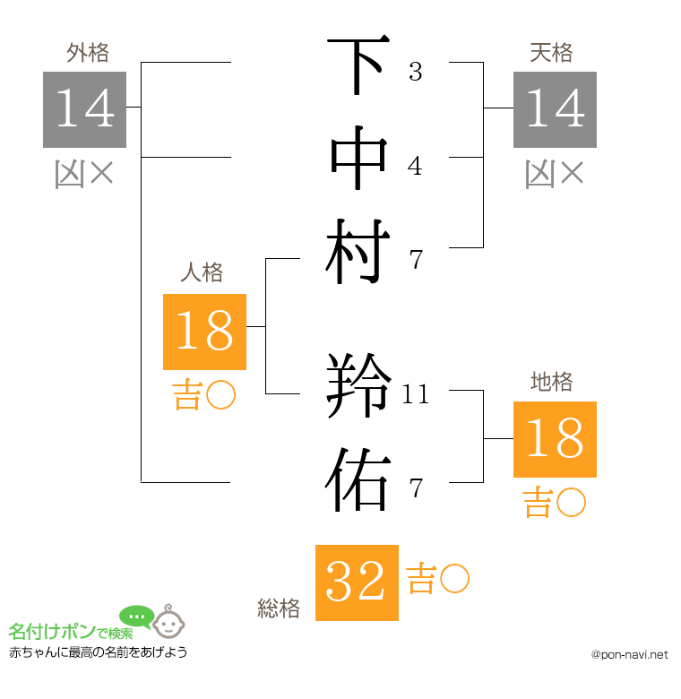 下中村 羚佑さんの姓名判断結果