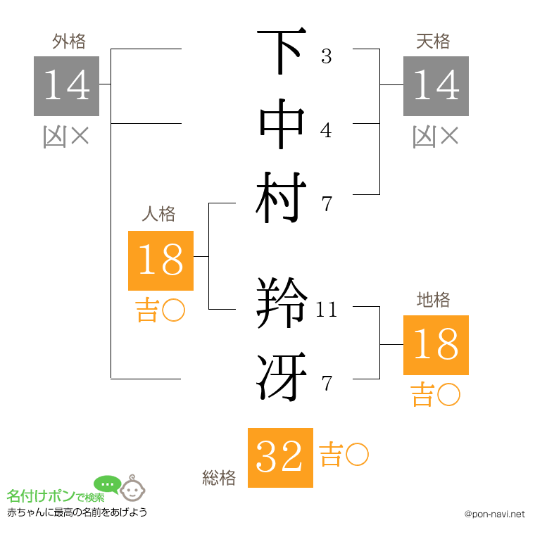 下中村 羚冴さんの姓名判断結果