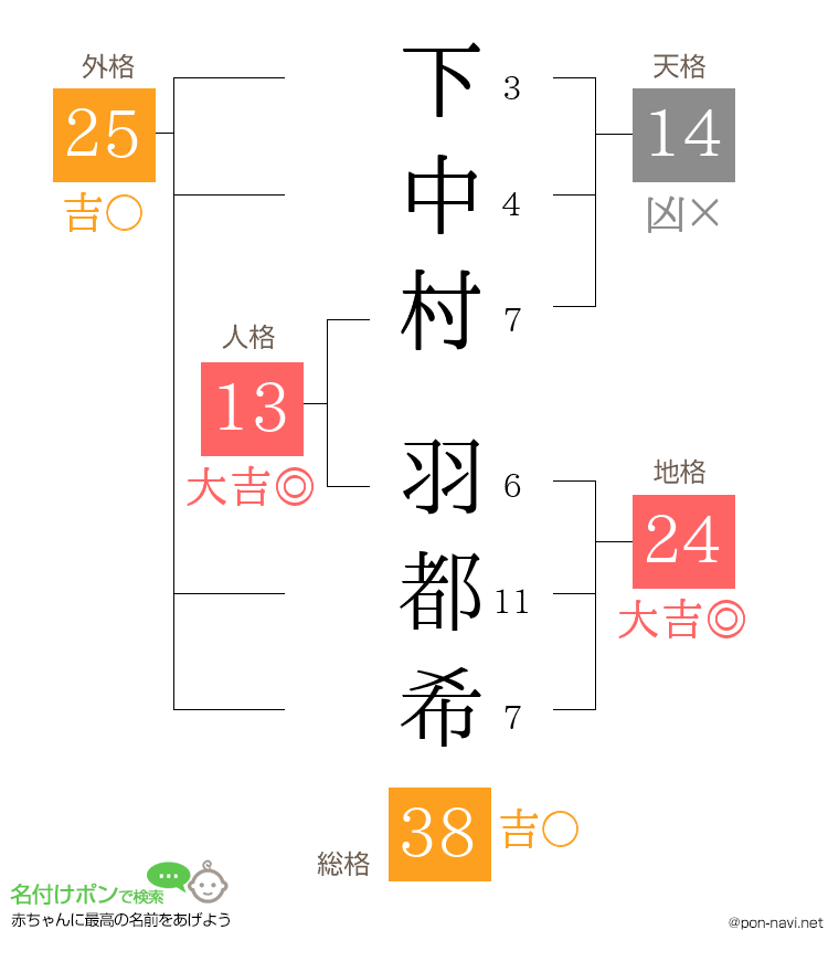 下中村 羽都希さんの姓名判断結果