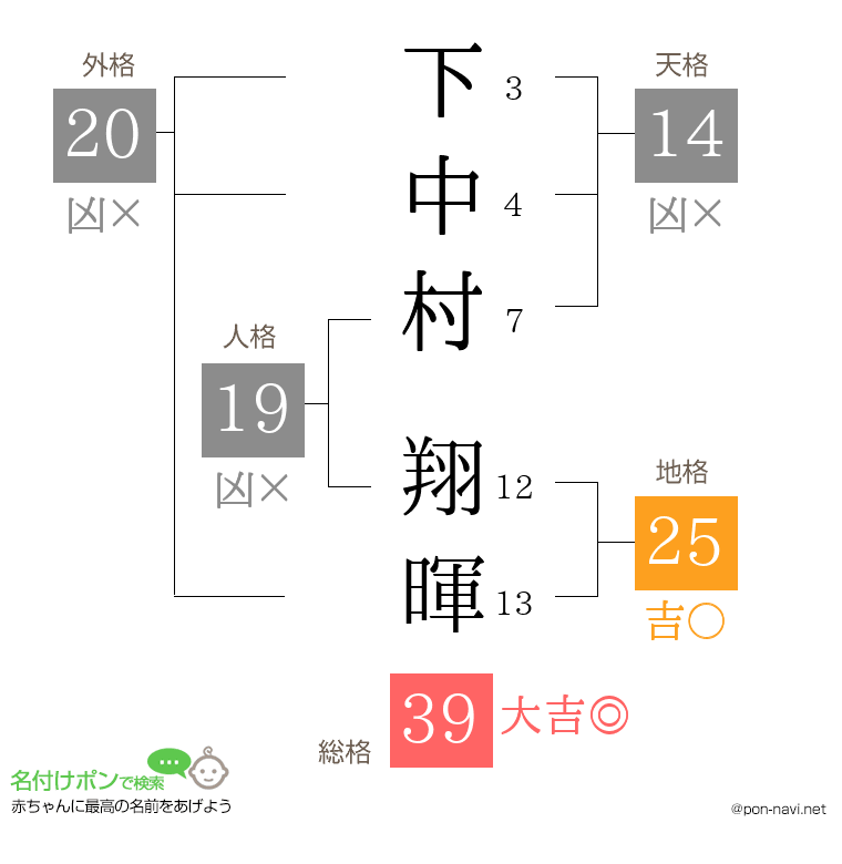 下中村 翔暉さんの姓名判断結果