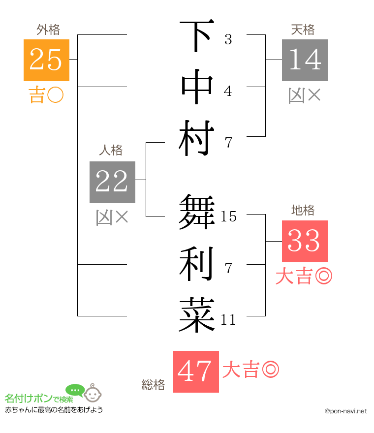 下中村 舞利菜さんの姓名判断結果