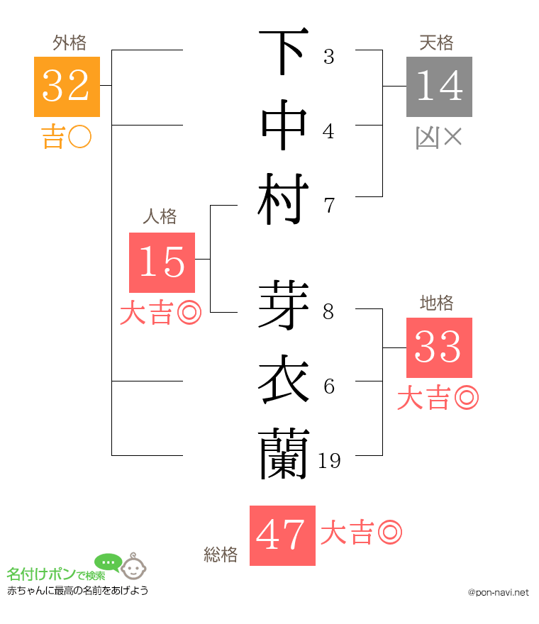 下中村 芽衣蘭さんの姓名判断結果
