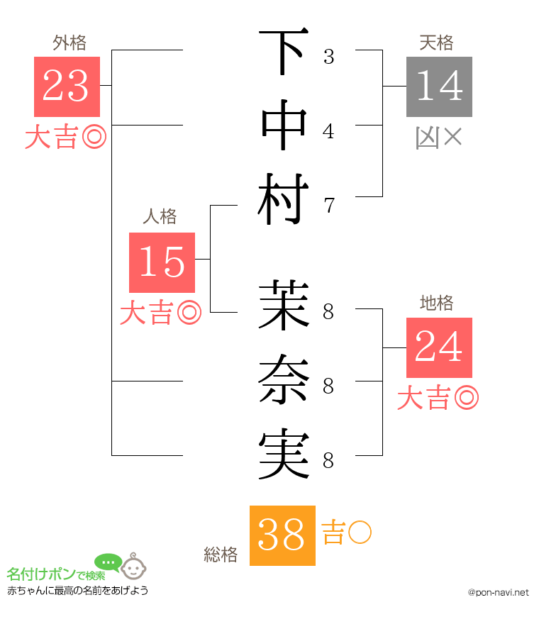 下中村 茉奈実さんの姓名判断結果