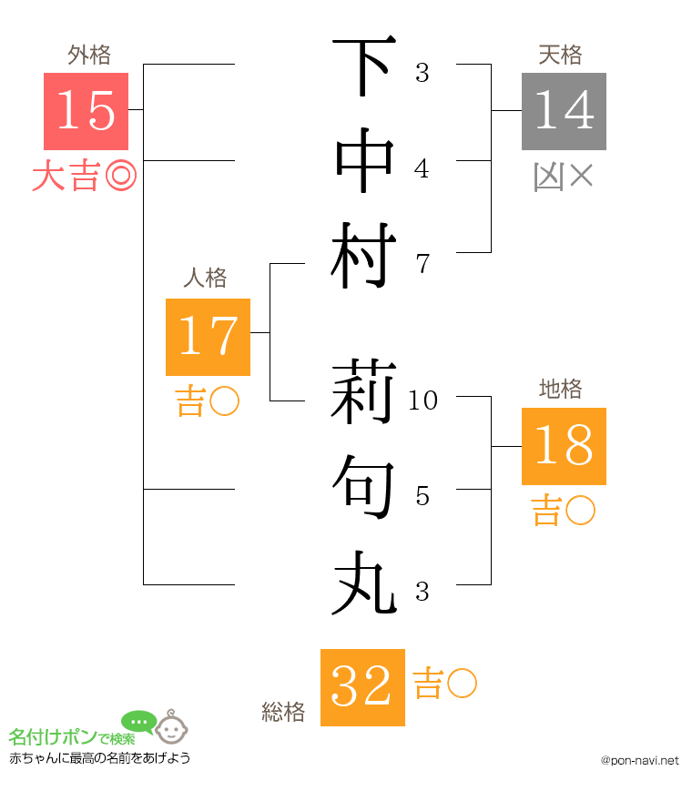 下中村 莉句丸さんの姓名判断結果