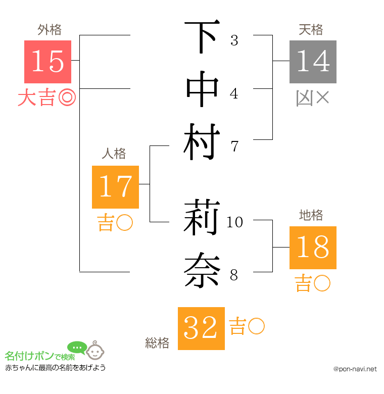 下中村 莉奈さんの姓名判断結果