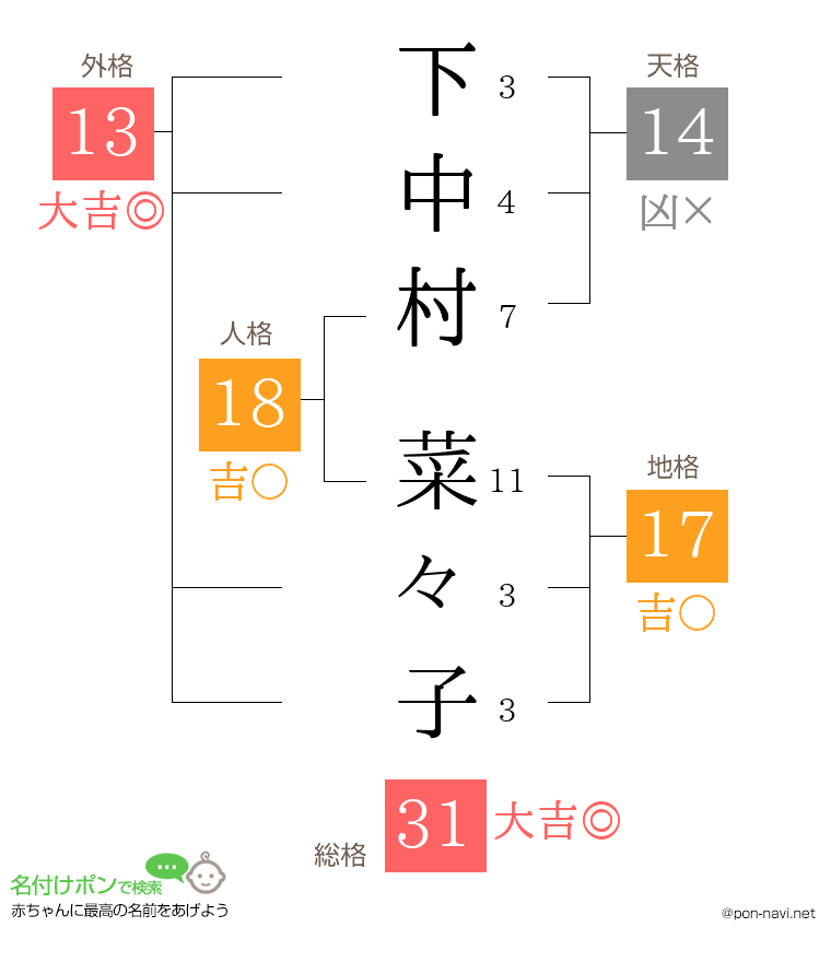 下中村 菜々子さんの姓名判断結果