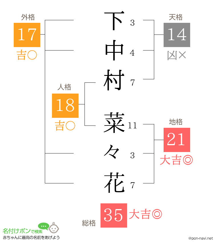 下中村 菜々花さんの姓名判断結果