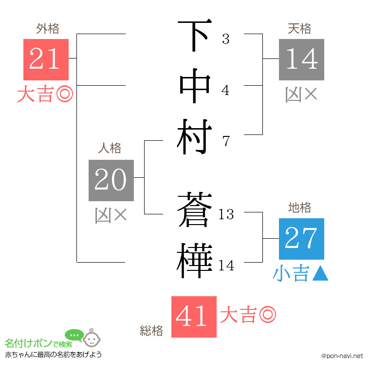 下中村 蒼樺さんの姓名判断結果