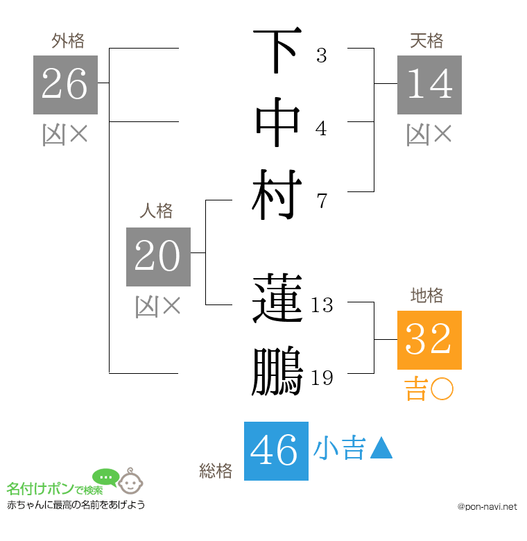 下中村 蓮鵬さんの姓名判断結果