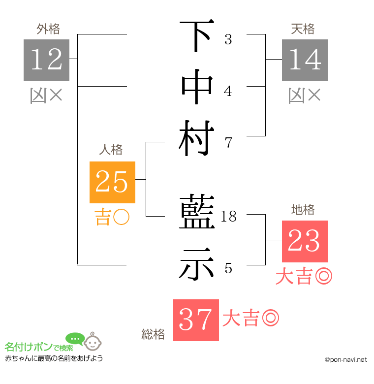 下中村 藍示さんの姓名判断結果