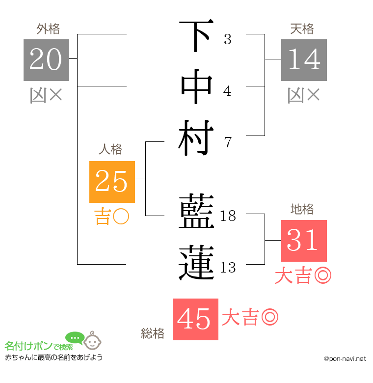 下中村 藍蓮さんの姓名判断結果