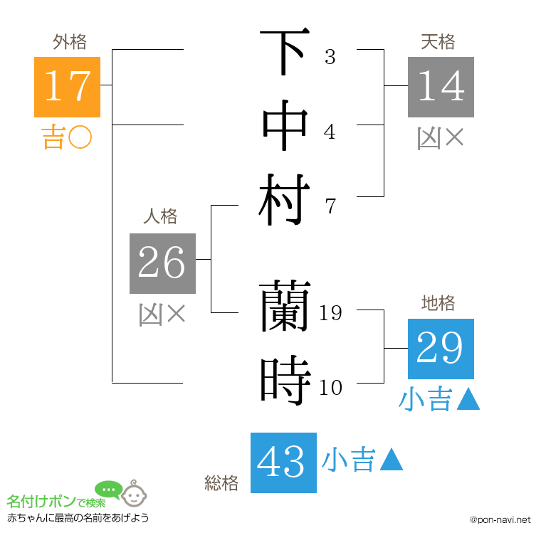下中村 蘭時さんの姓名判断結果