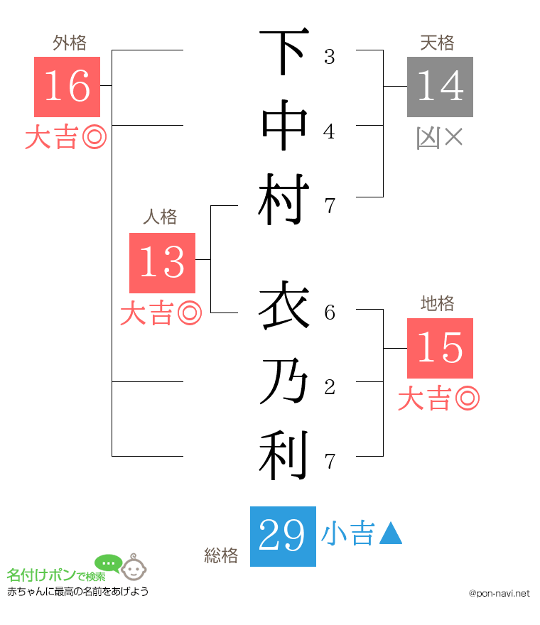 下中村 衣乃利さんの姓名判断結果