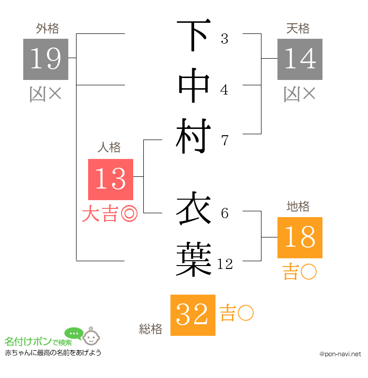 下中村 衣葉さんの姓名判断結果