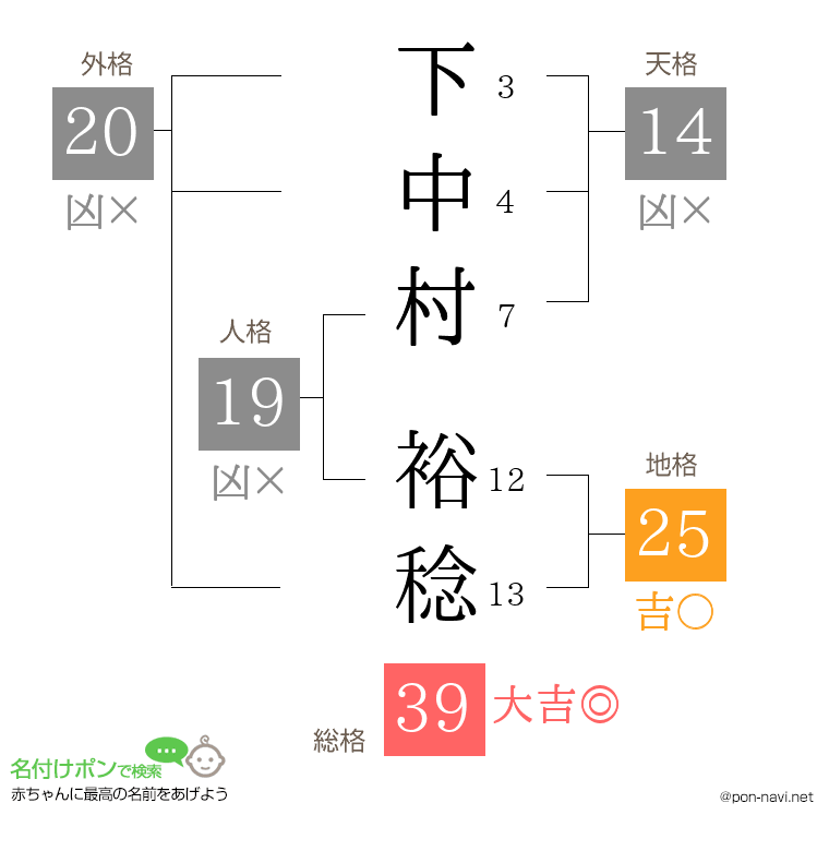 下中村 裕稔さんの姓名判断結果